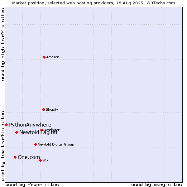 Market position of Newfold Digital vs. One.com vs. PythonAnywhere