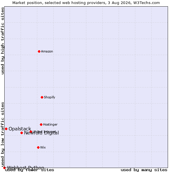 Market position of Newfold Digital vs. Opalstack vs. Webhost Python