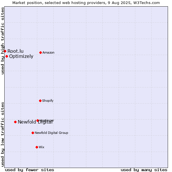 Market position of Newfold Digital vs. Optimizely vs. Root.lu