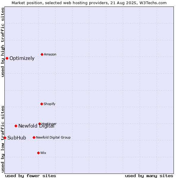 Market position of Newfold Digital vs. Optimizely vs. SubHub