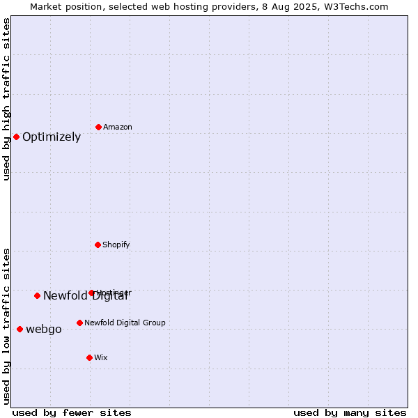 Market position of Newfold Digital vs. webgo vs. Optimizely