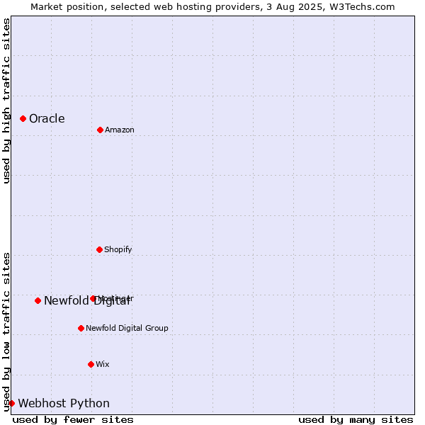 Market position of Newfold Digital vs. Oracle vs. Webhost Python