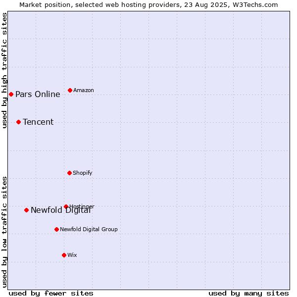 Market position of Newfold Digital vs. Tencent vs. Pars Online