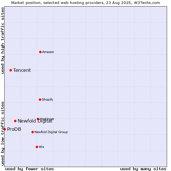 Market position of Newfold Digital vs. Tencent vs. ProDB