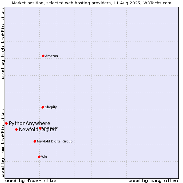 Market position of Newfold Digital vs. PythonAnywhere