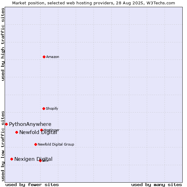 Market position of Newfold Digital vs. Nexigen Digital vs. PythonAnywhere
