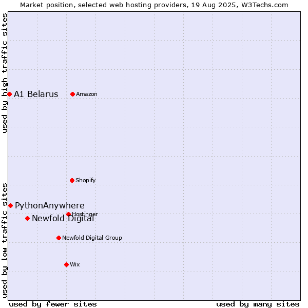 Market position of Newfold Digital vs. PythonAnywhere vs. A1 Belarus