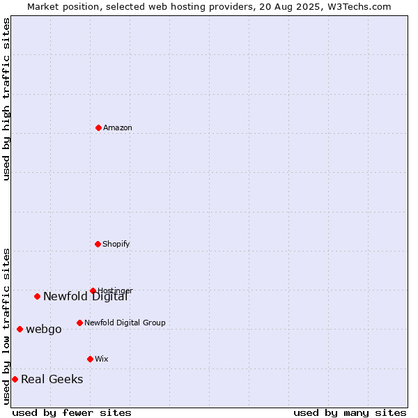 Market position of Newfold Digital vs. webgo vs. Real Geeks