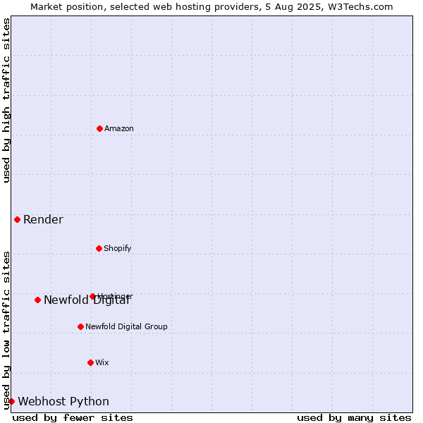 Market position of Newfold Digital vs. Render vs. Webhost Python