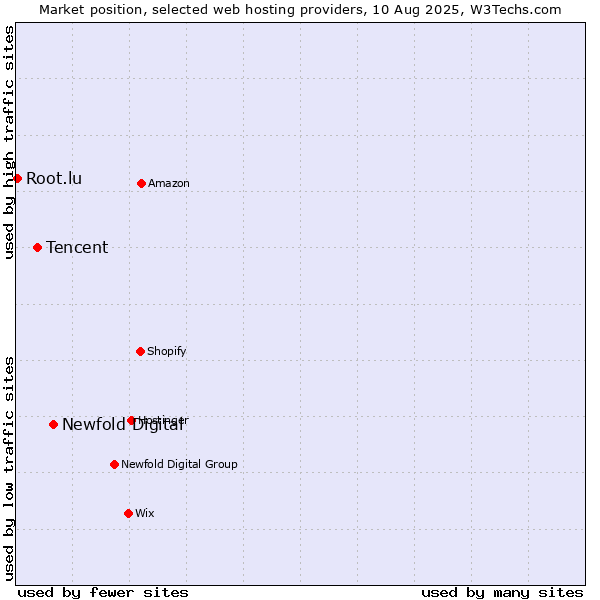 Market position of Newfold Digital vs. Tencent vs. Root.lu