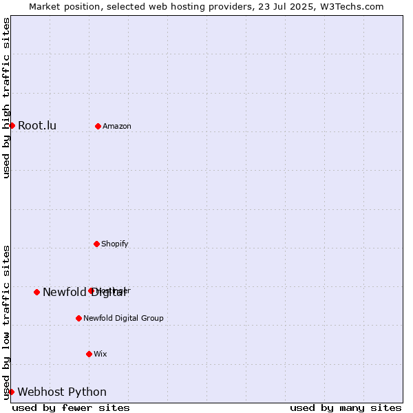 Market position of Newfold Digital vs. Root.lu vs. Webhost Python