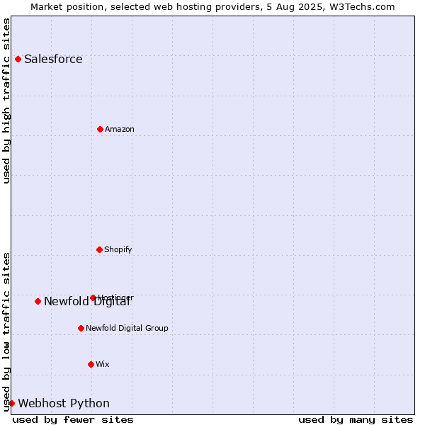 Market position of Newfold Digital vs. Salesforce vs. Webhost Python