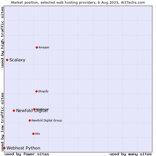 Market position of Newfold Digital vs. Scalaxy vs. Webhost Python