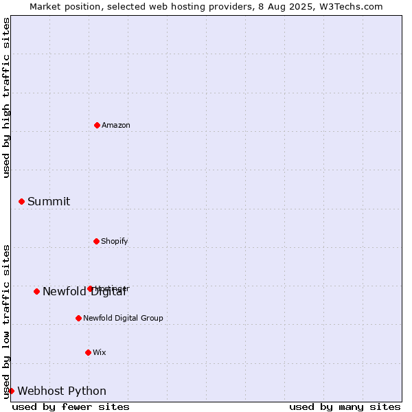 Market position of Newfold Digital vs. Summit vs. Webhost Python