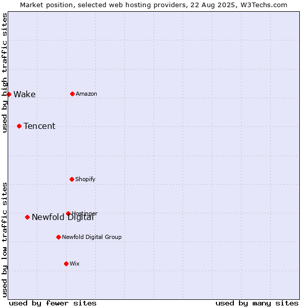 Market position of Newfold Digital vs. Tencent vs. Wake