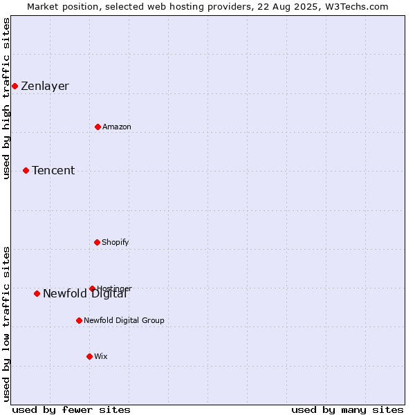Market position of Newfold Digital vs. Tencent vs. Zenlayer