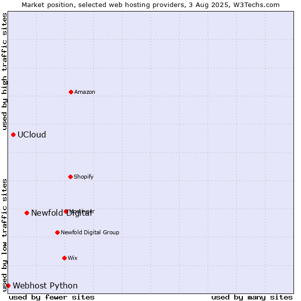 Market position of Newfold Digital vs. UCloud vs. Webhost Python