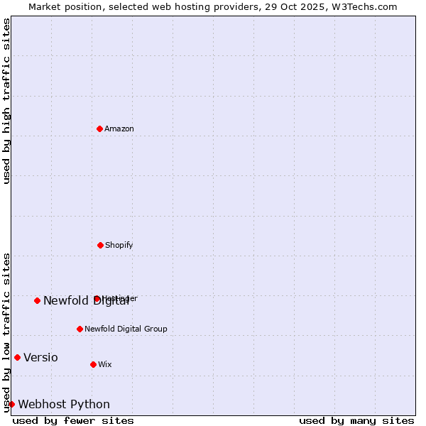 Market position of Newfold Digital vs. Versio vs. Webhost Python