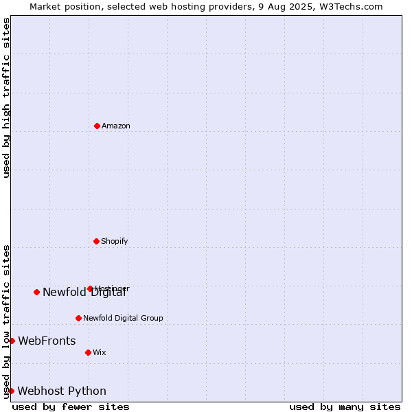 Market position of Newfold Digital vs. WebFronts vs. Webhost Python