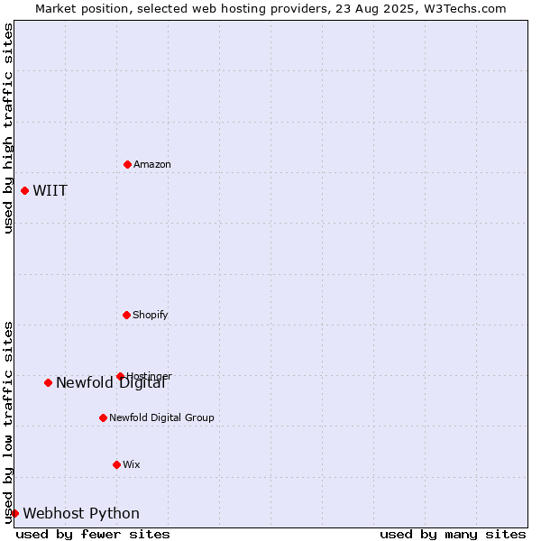 Market position of Newfold Digital vs. WIIT vs. Webhost Python