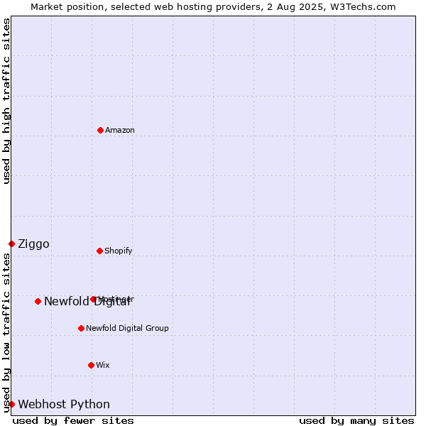 Market position of Newfold Digital vs. Ziggo vs. Webhost Python