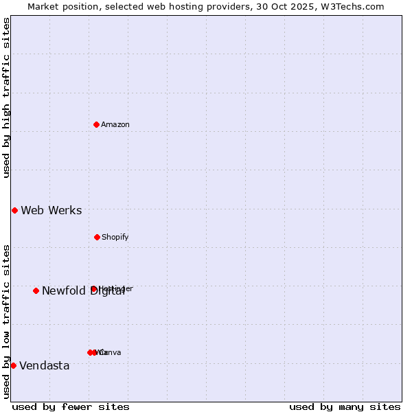 Market position of Newfold Digital vs. Web Werks vs. Vendasta