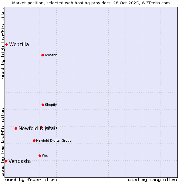 Market position of Newfold Digital vs. Webzilla vs. Vendasta