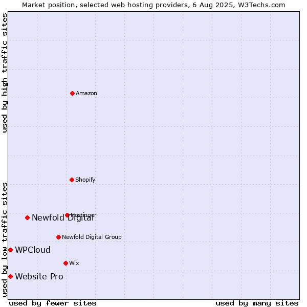 Market position of Newfold Digital vs. Website Pro vs. WPCloud