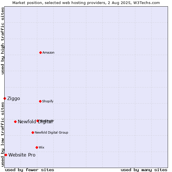 Market position of Newfold Digital vs. Website Pro vs. Ziggo