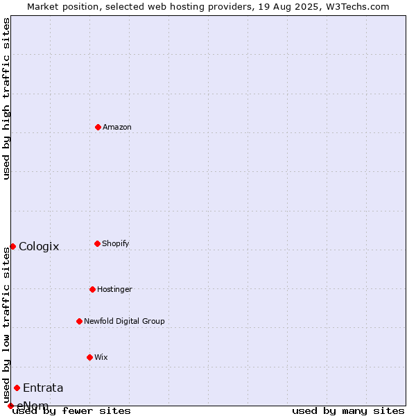 Market position of Entrata vs. Cologix vs. eNom