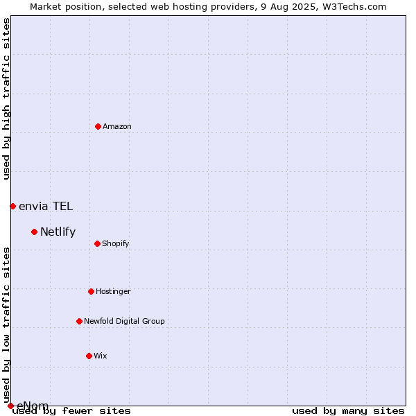 Market position of Netlify vs. envia TEL vs. eNom