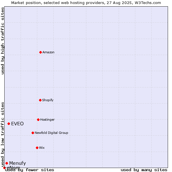 Market position of EVEO vs. Menufy vs. eNom