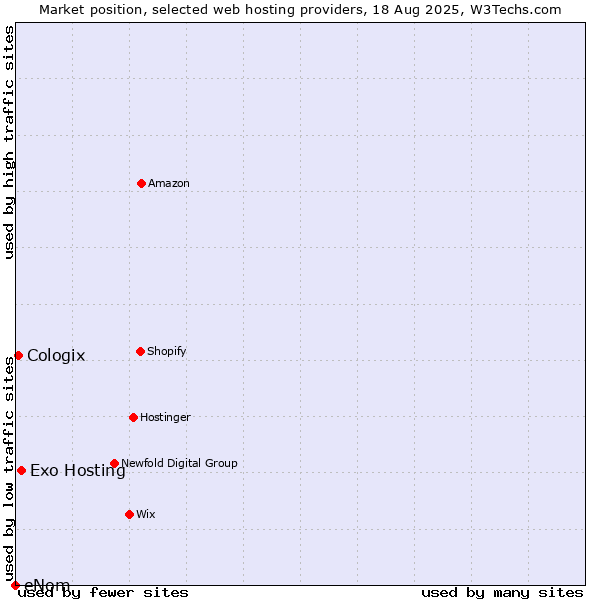 Market position of Exo Hosting vs. Cologix vs. eNom