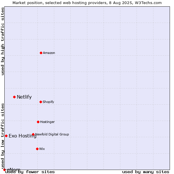 Market position of Netlify vs. Exo Hosting vs. eNom