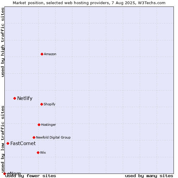 Market position of Netlify vs. FastComet vs. eNom