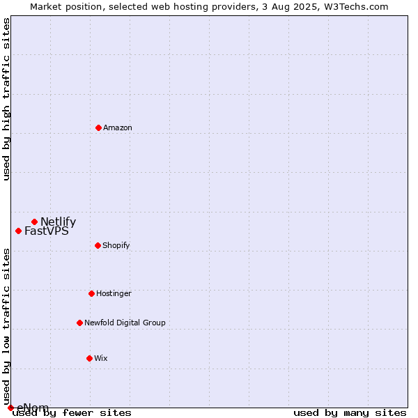 Market position of Netlify vs. FastVPS vs. eNom