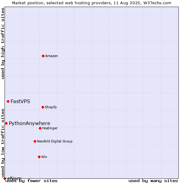 Market position of FastVPS vs. PythonAnywhere vs. eNom