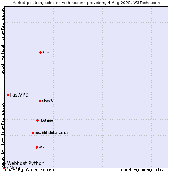 Market position of FastVPS vs. Webhost Python vs. eNom