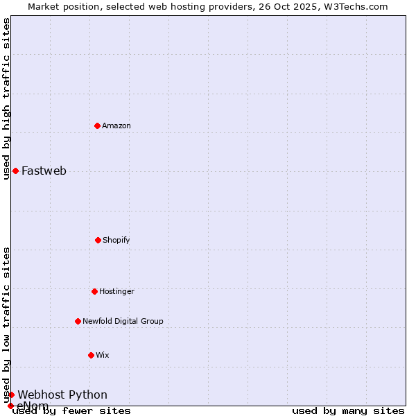 Market position of Fastweb vs. Webhost Python vs. eNom