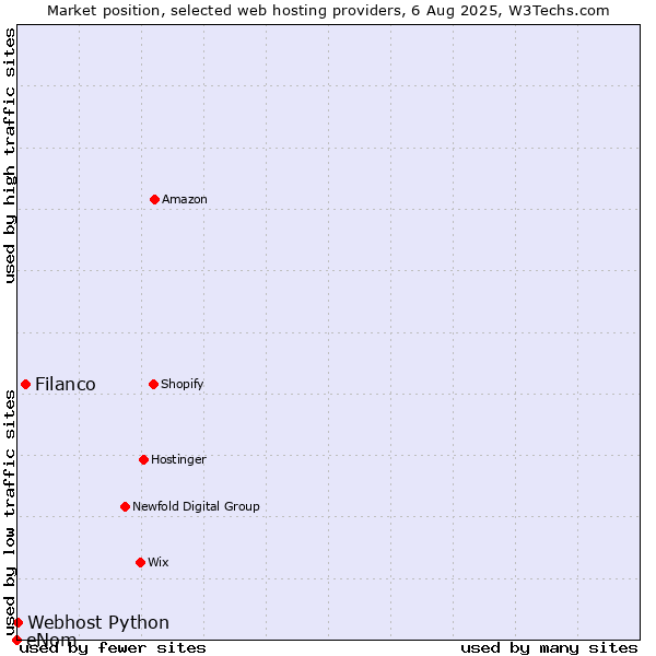 Market position of Filanco vs. Webhost Python vs. eNom