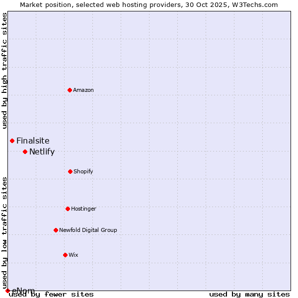 Market position of Netlify vs. Finalsite vs. eNom
