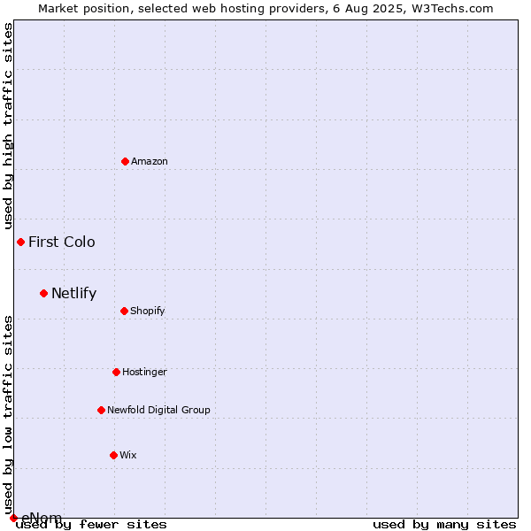 Market position of Netlify vs. First Colo vs. eNom