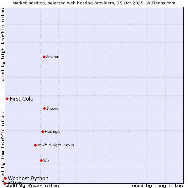 Market position of First Colo vs. Webhost Python vs. eNom