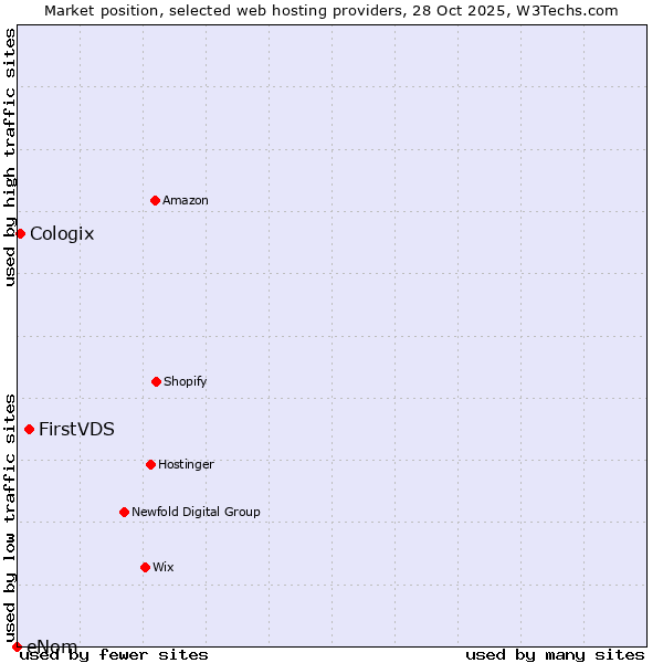 Market position of FirstVDS vs. Cologix vs. eNom