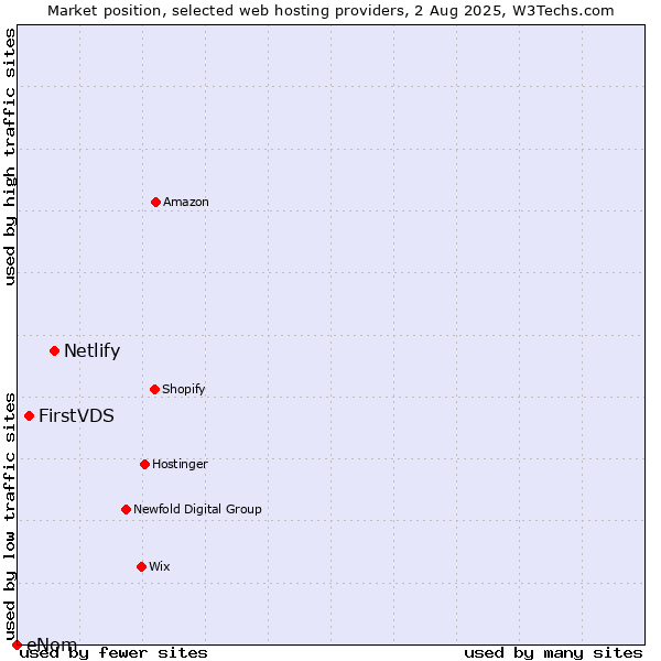 Market position of Netlify vs. FirstVDS vs. eNom