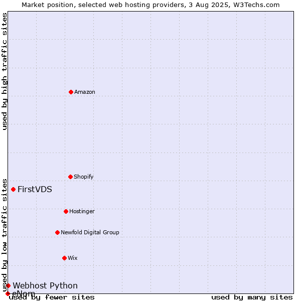 Market position of FirstVDS vs. Webhost Python vs. eNom
