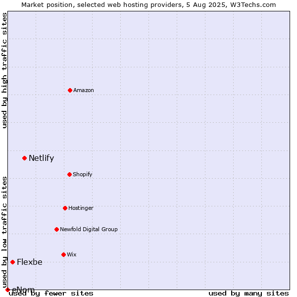 Market position of Netlify vs. Flexbe vs. eNom