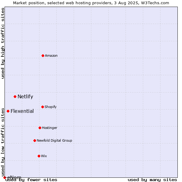 Market position of Netlify vs. Flexential vs. eNom