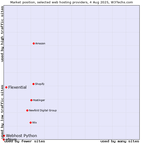 Market position of Flexential vs. Webhost Python vs. eNom