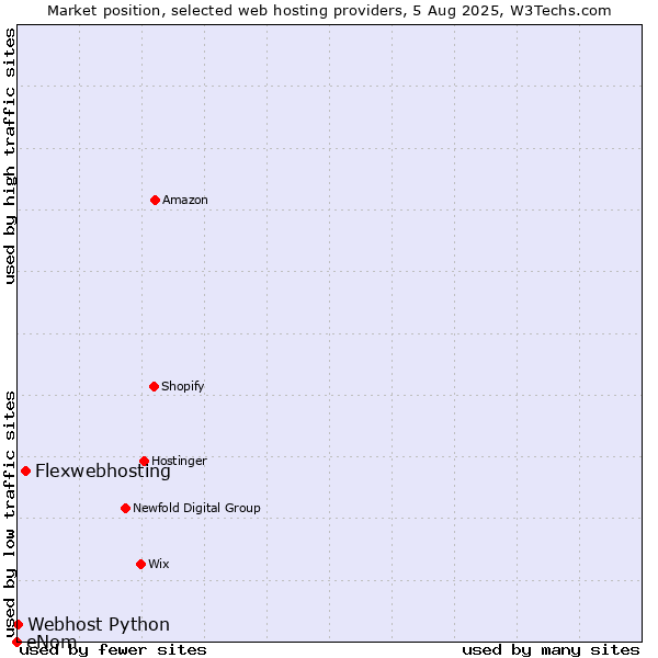 Market position of Flexwebhosting vs. Webhost Python vs. eNom